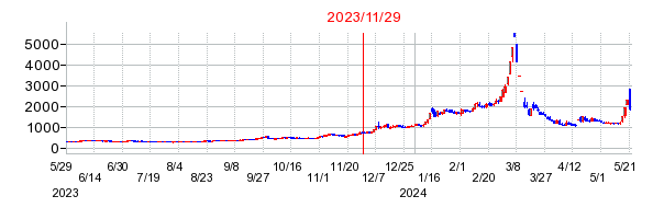 2023年11月29日 15:25前後のの株価チャート